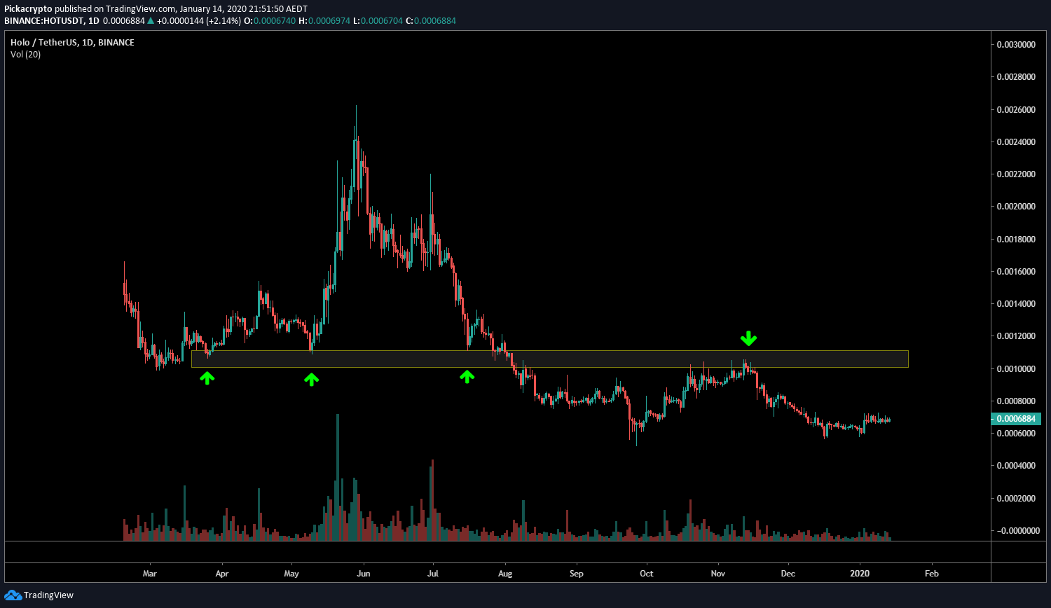 holochain price prediction support resistance