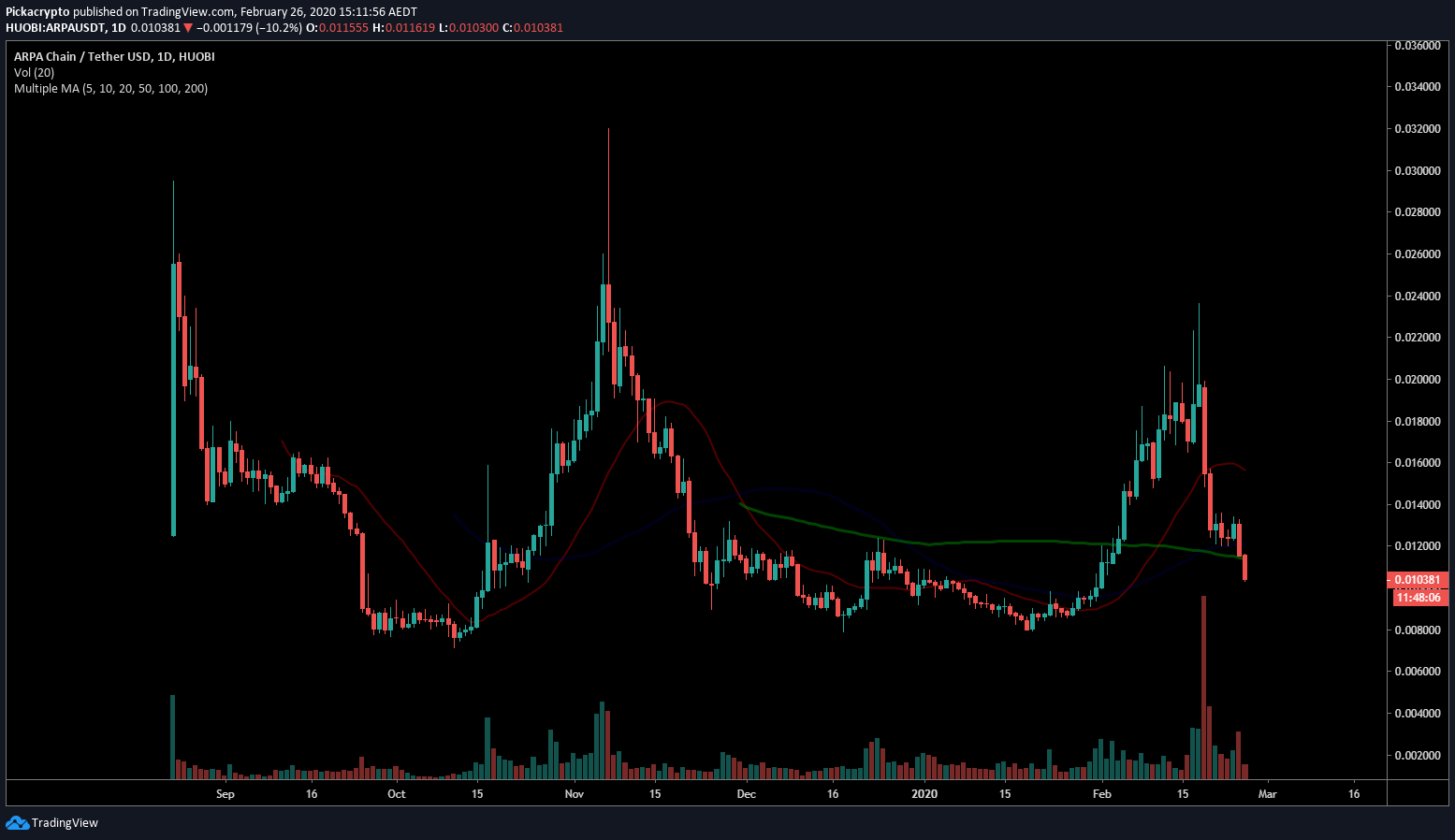 ARPA Chain ARPA Price Prediction 2020 Moving Averages