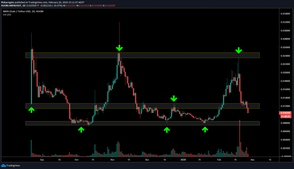 ARPA Chain (ARPA) Price Prediction 2020 Future ARPA Price Analysis