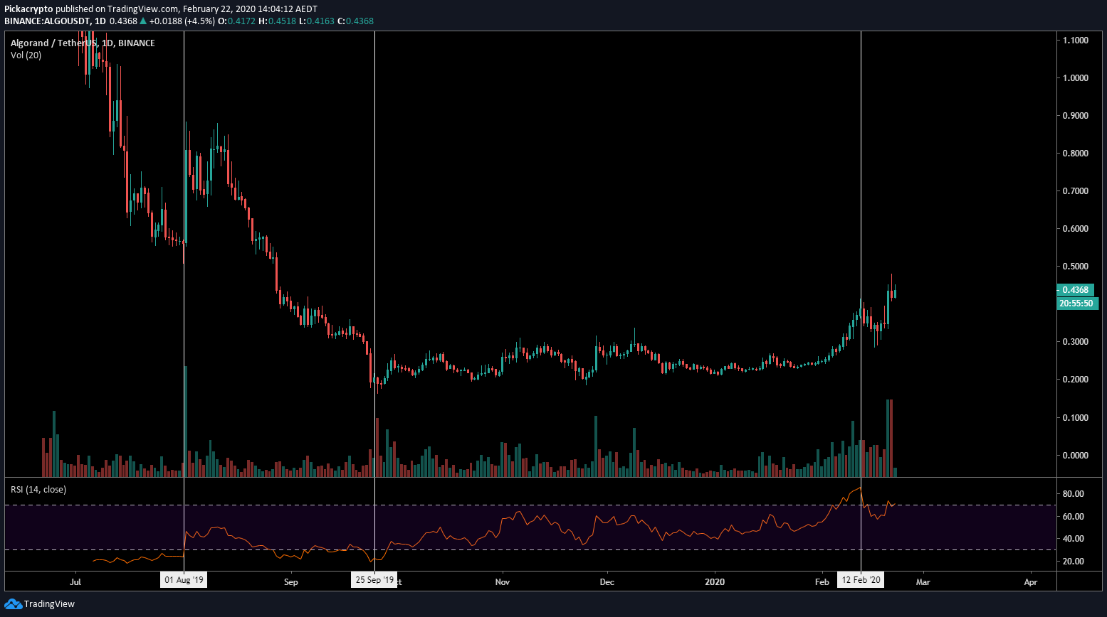 Algorand ALGO Price Prediction 2020 Indicators