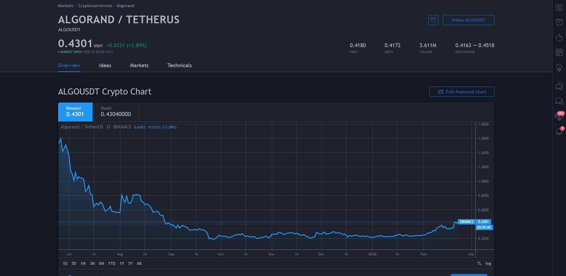 Algorand ALGO Price Prediction 2020 Markets