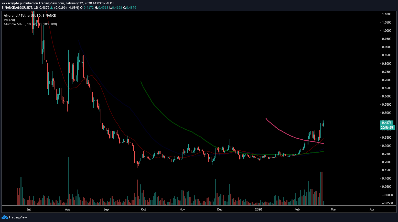 Algorand ALGO Price Prediction 2020 Moving Averages