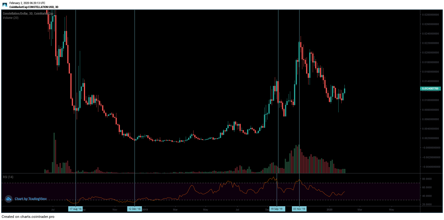 Constellation DAG Price Prediction 2020 Indicators