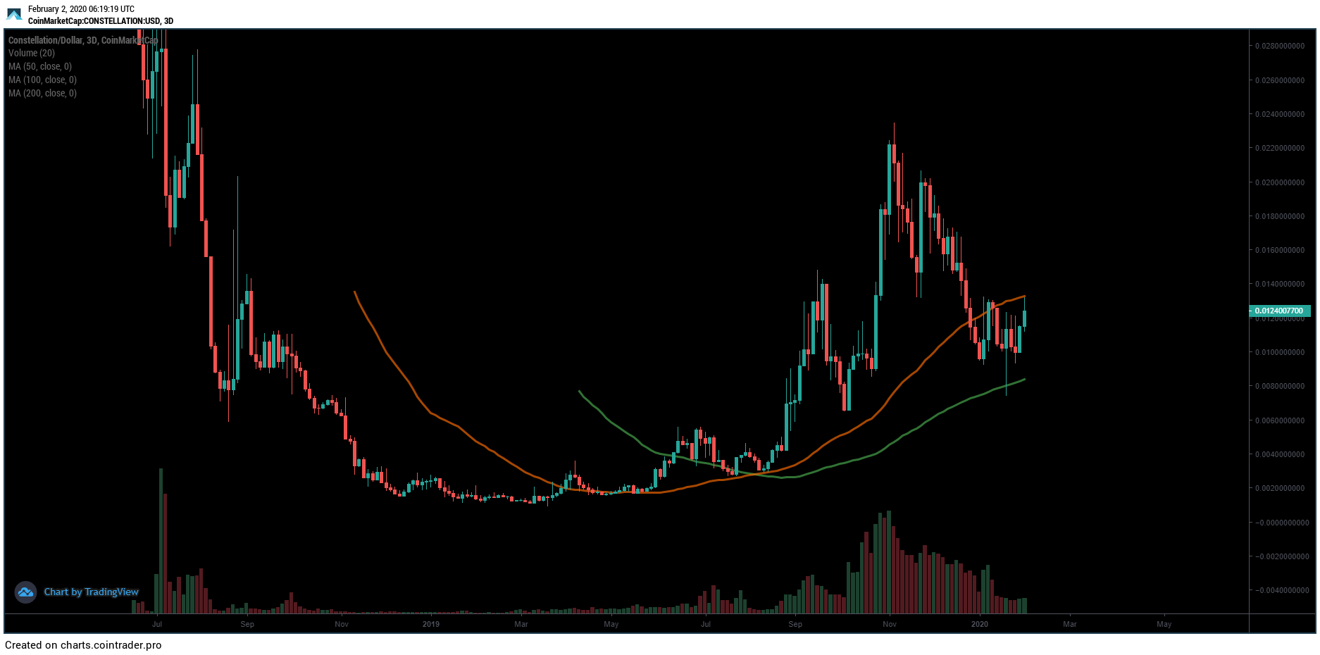 Constellation DAG Price Prediction 2020 Moving Averages