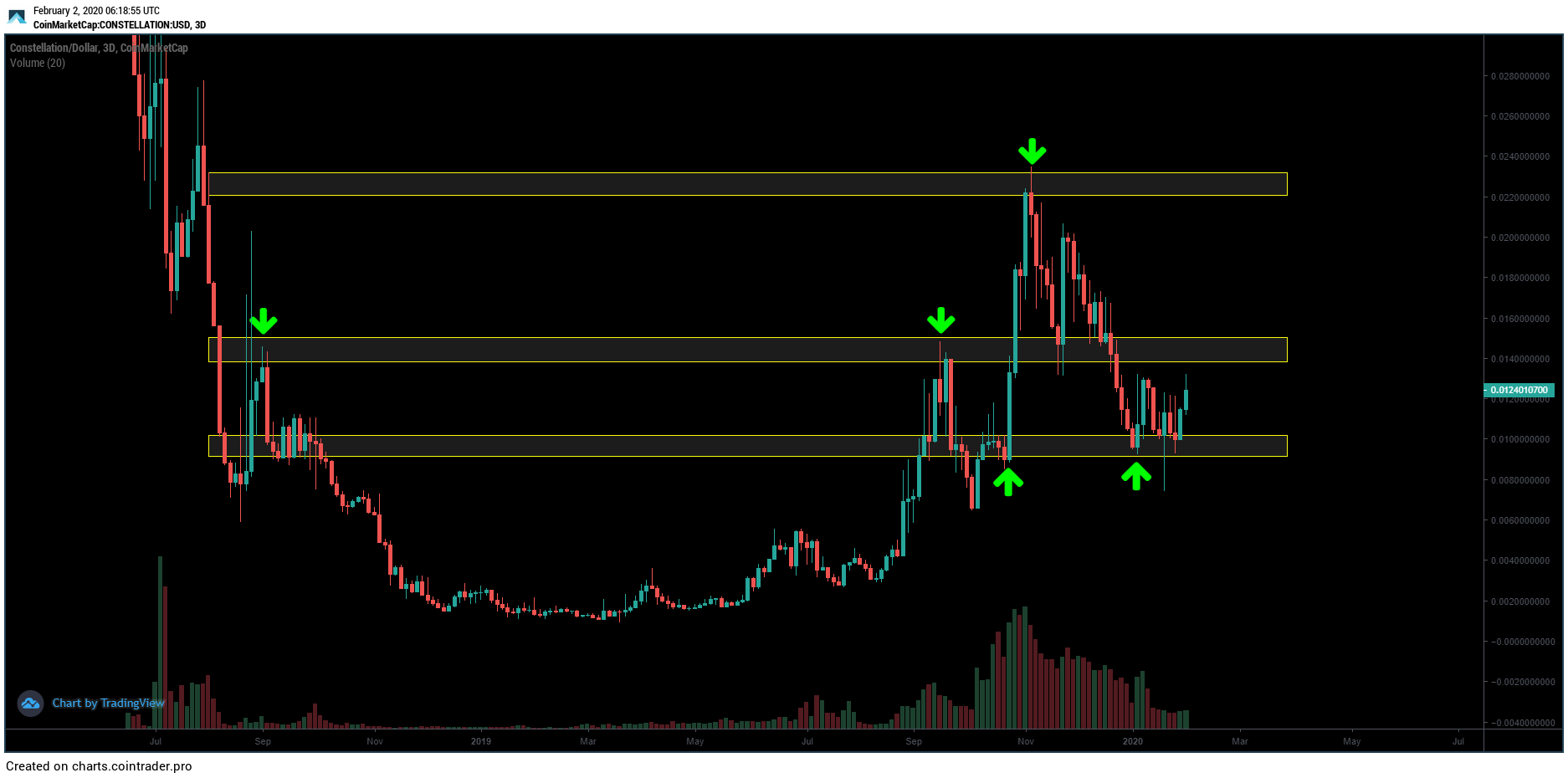 Constellation DAG Price Prediction 2020 Technical Analysis