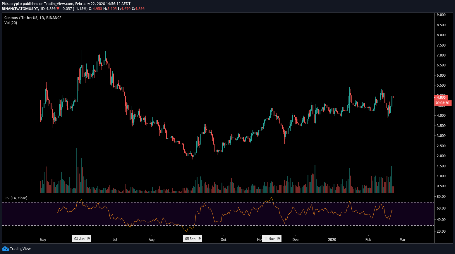 Cosmos (ATOM) Price Prediction 2021, 2022 + | Future ATOM ...