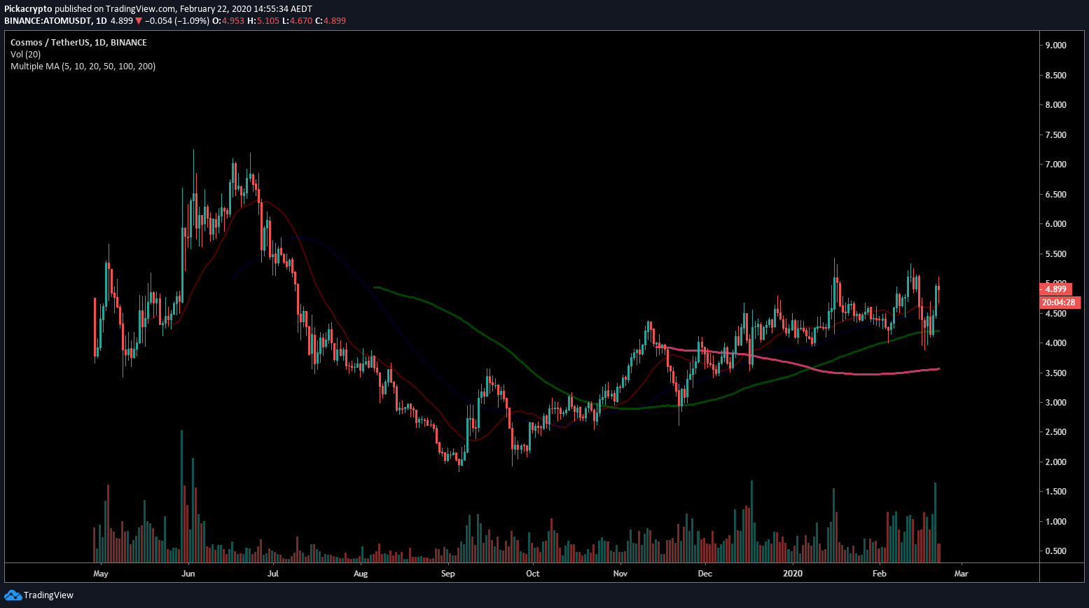 Cosmos ATOM Price Prediction 2020 Moving Averages