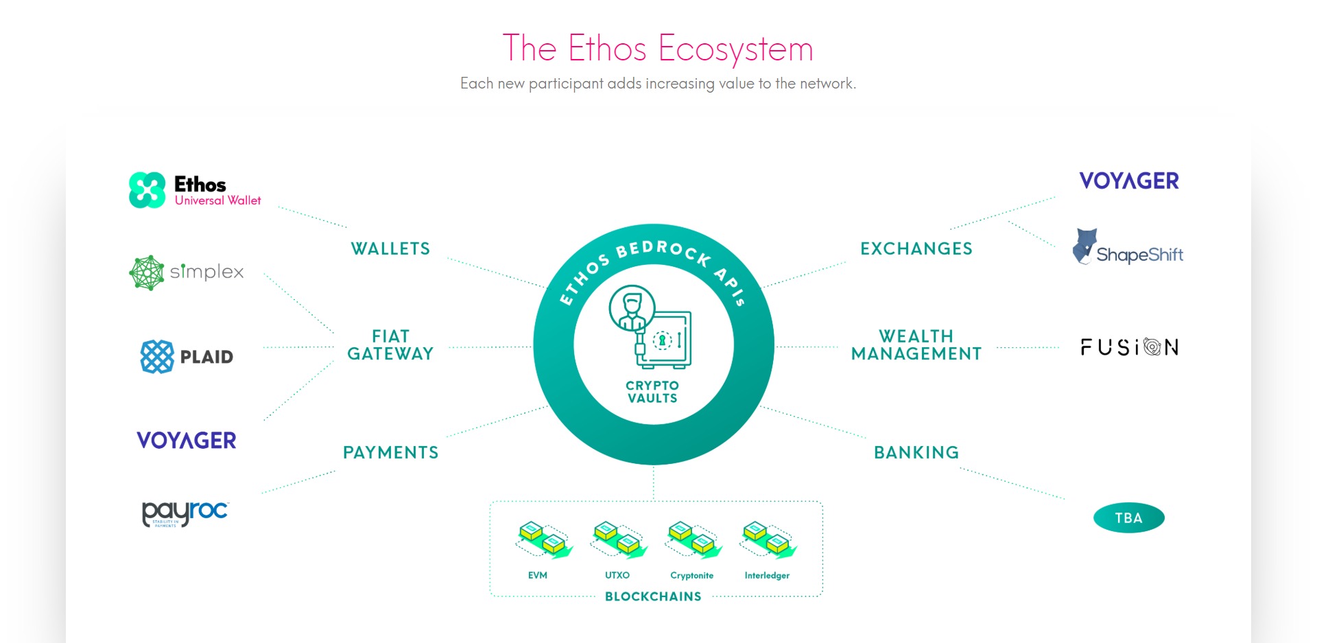 Ethos Voyager BQX Price Prediction 2020 Fundamentals
