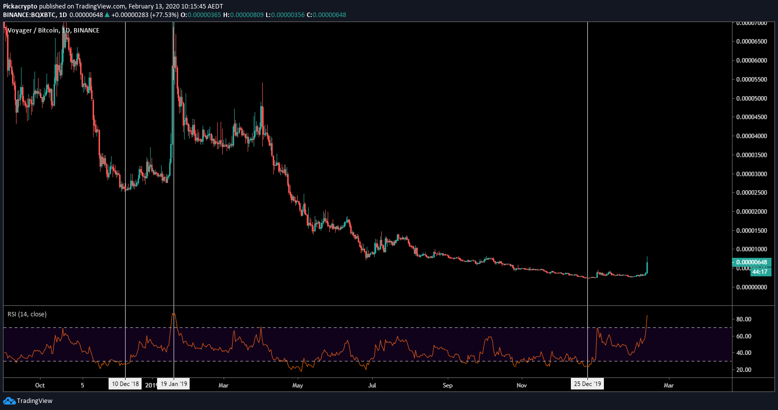 Ethos Voyager BQX Price Prediction 2020 Indicators