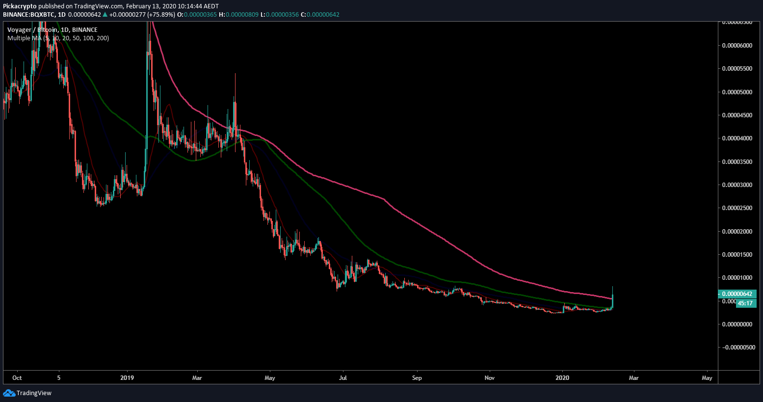 Ethos Voyager BQX Price Prediction 2020 Moving Averages