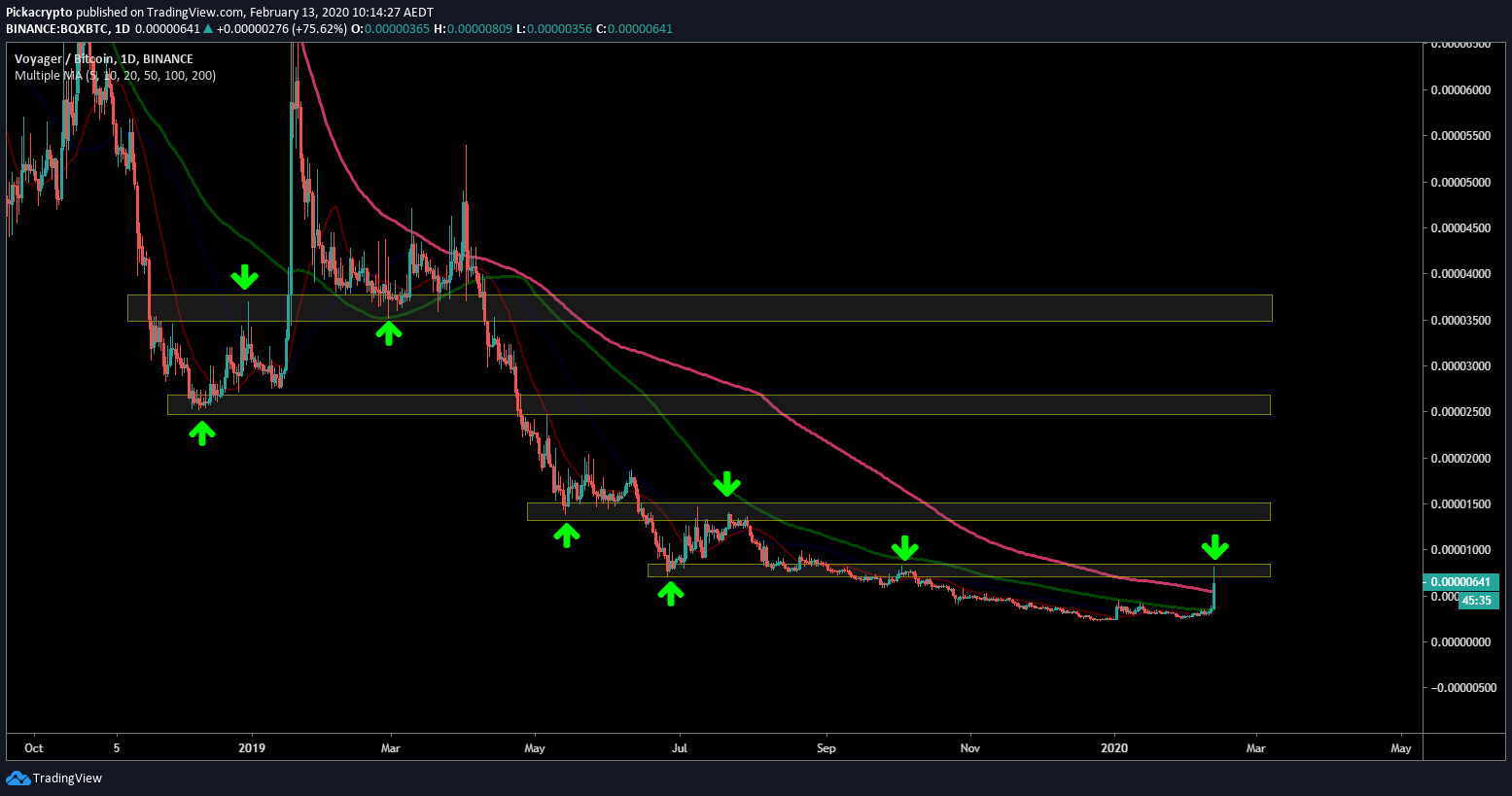 Ethos Voyager BQX Price Prediction 2020 Technical Analysis