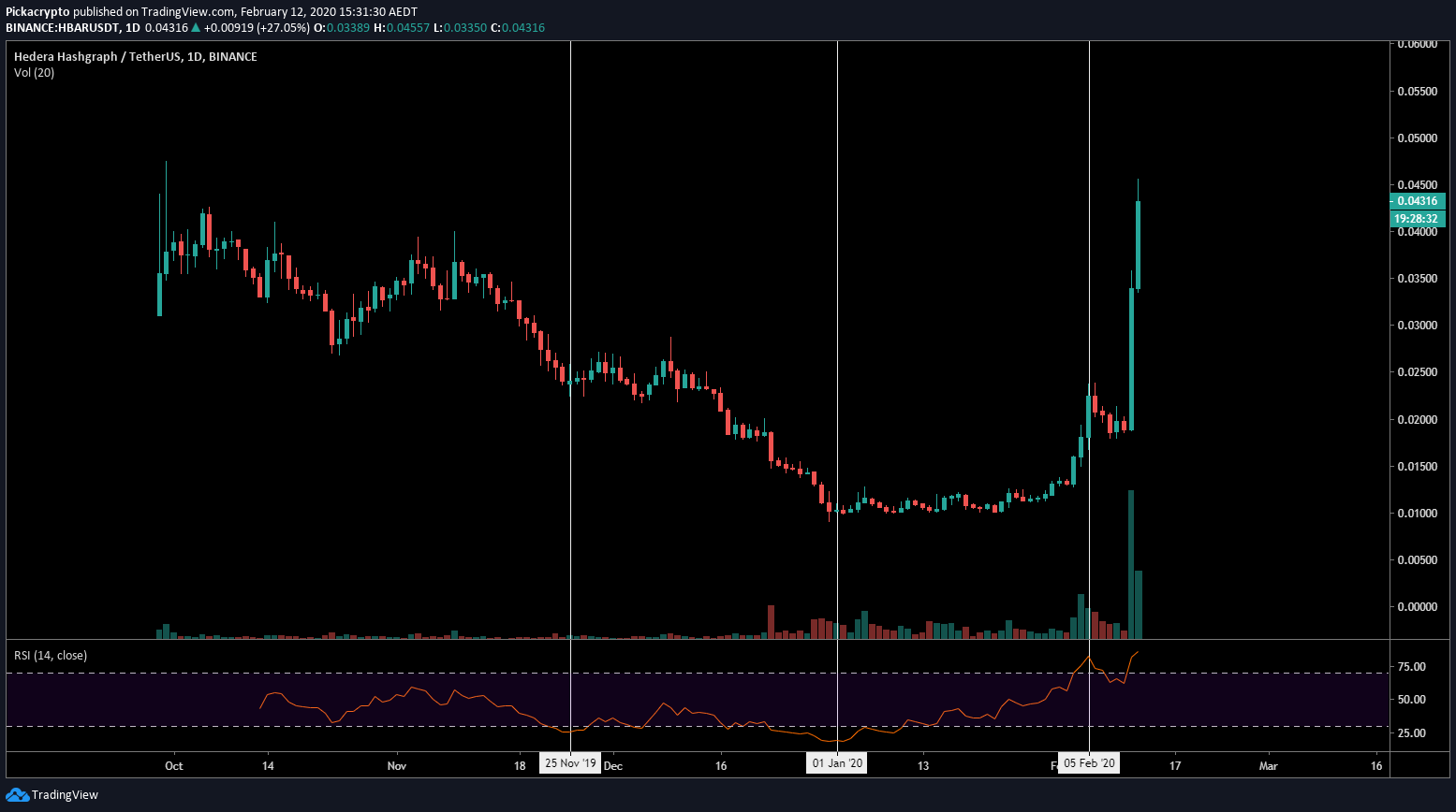 Hedera Hashgraph HBAR Price Prediction 2020 Indicators