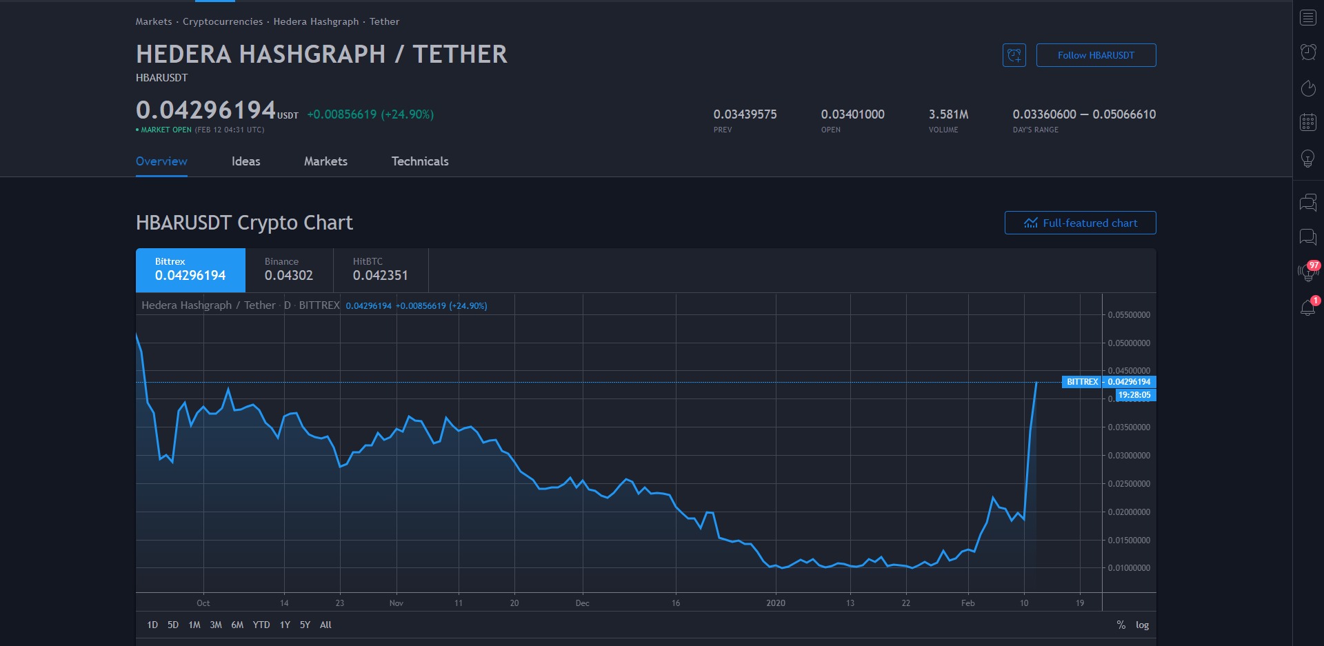 Hedera Hashgraph HBAR Price Prediction 2020 Markets