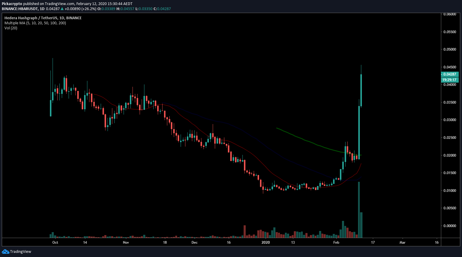 Hedera Hashgraph HBAR Price Prediction 2020 Moving Averages