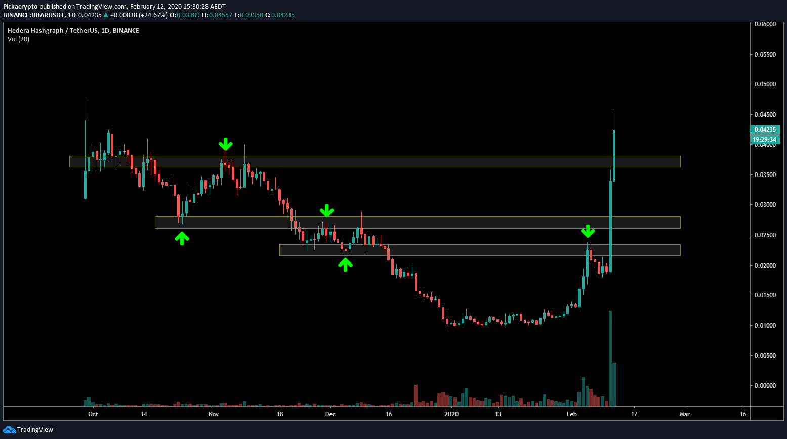 Hedera Hashgraph HBAR Price Prediction 2020 Technical Analysis