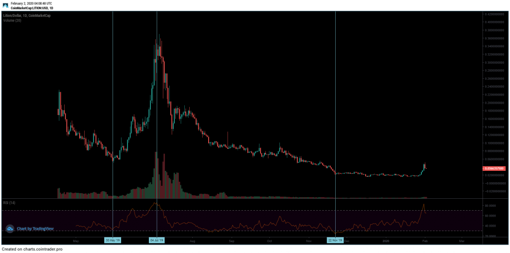 lit crypto price prediction