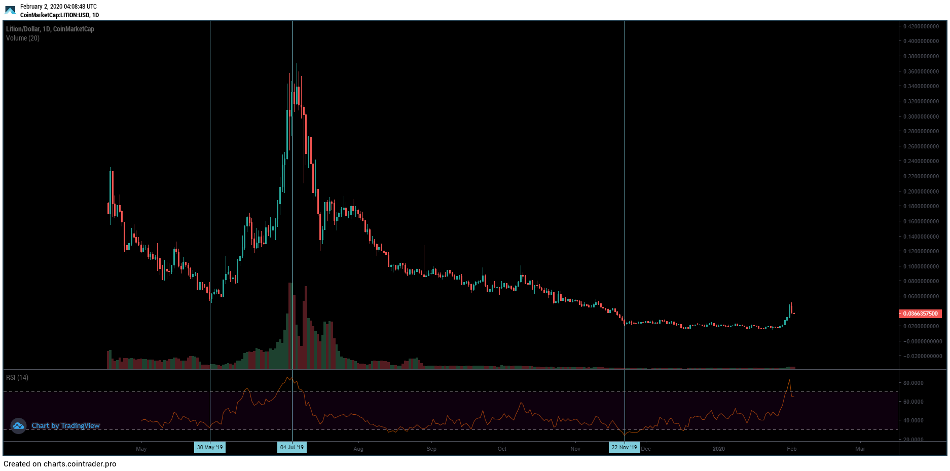 Lition LIT Price Prediction 2020 Indicators