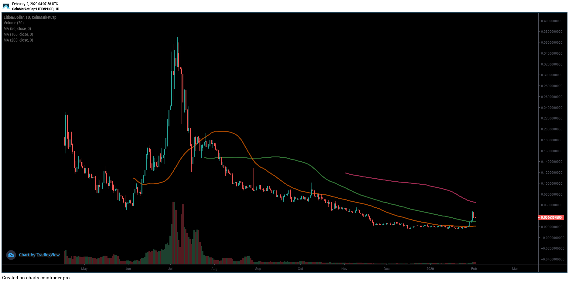 Lition LIT Price Prediction 2020 Moving Averages