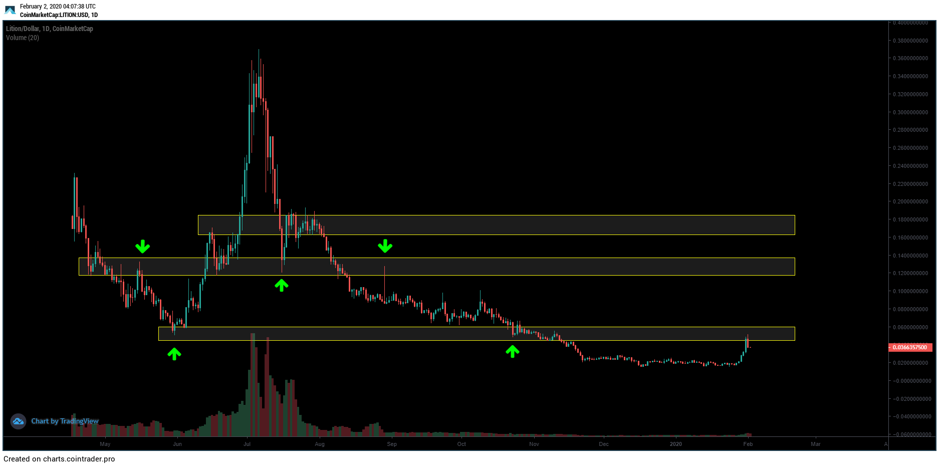 Lition LIT Price Prediction 2020 Technical Analysis