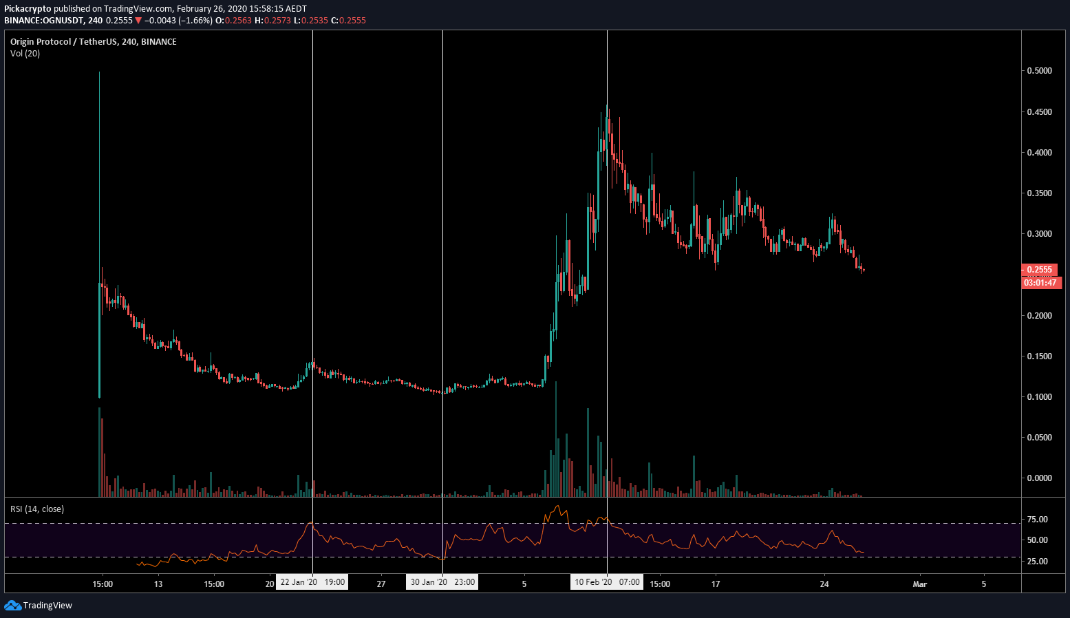 Origin Protocol OGN Price Prediction 2020 Indicators