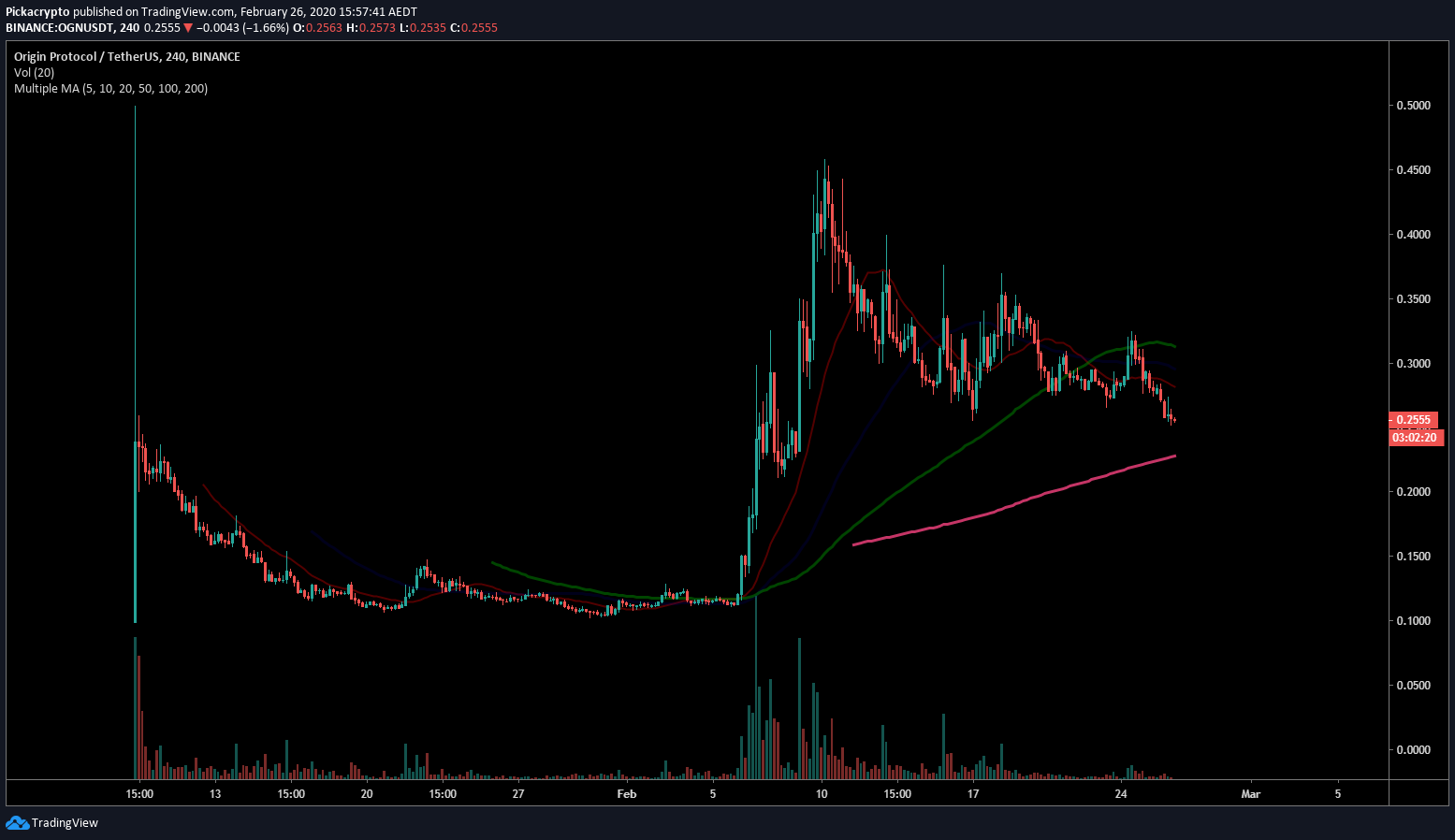 Origin Protocol OGN Price Prediction 2020 Moving Averages