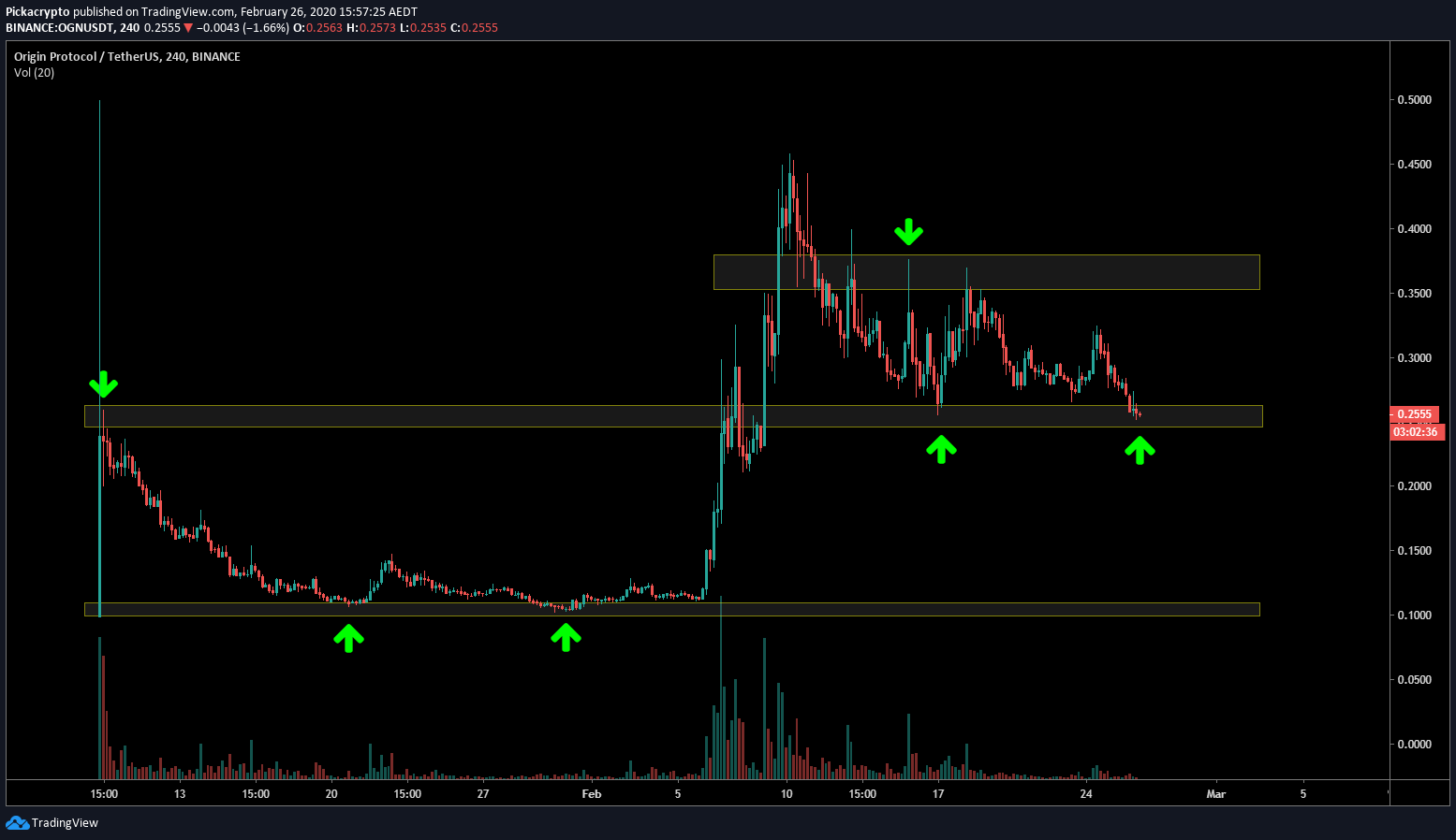 Origin Protocol OGN Price Prediction 2020 Price Analysis