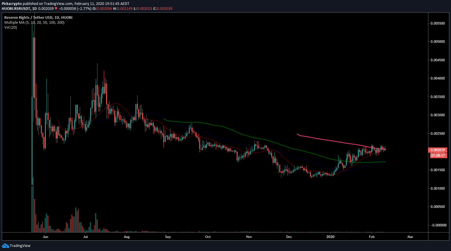 Reserve Rights RSR Price Prediction 2020 Moving Averages