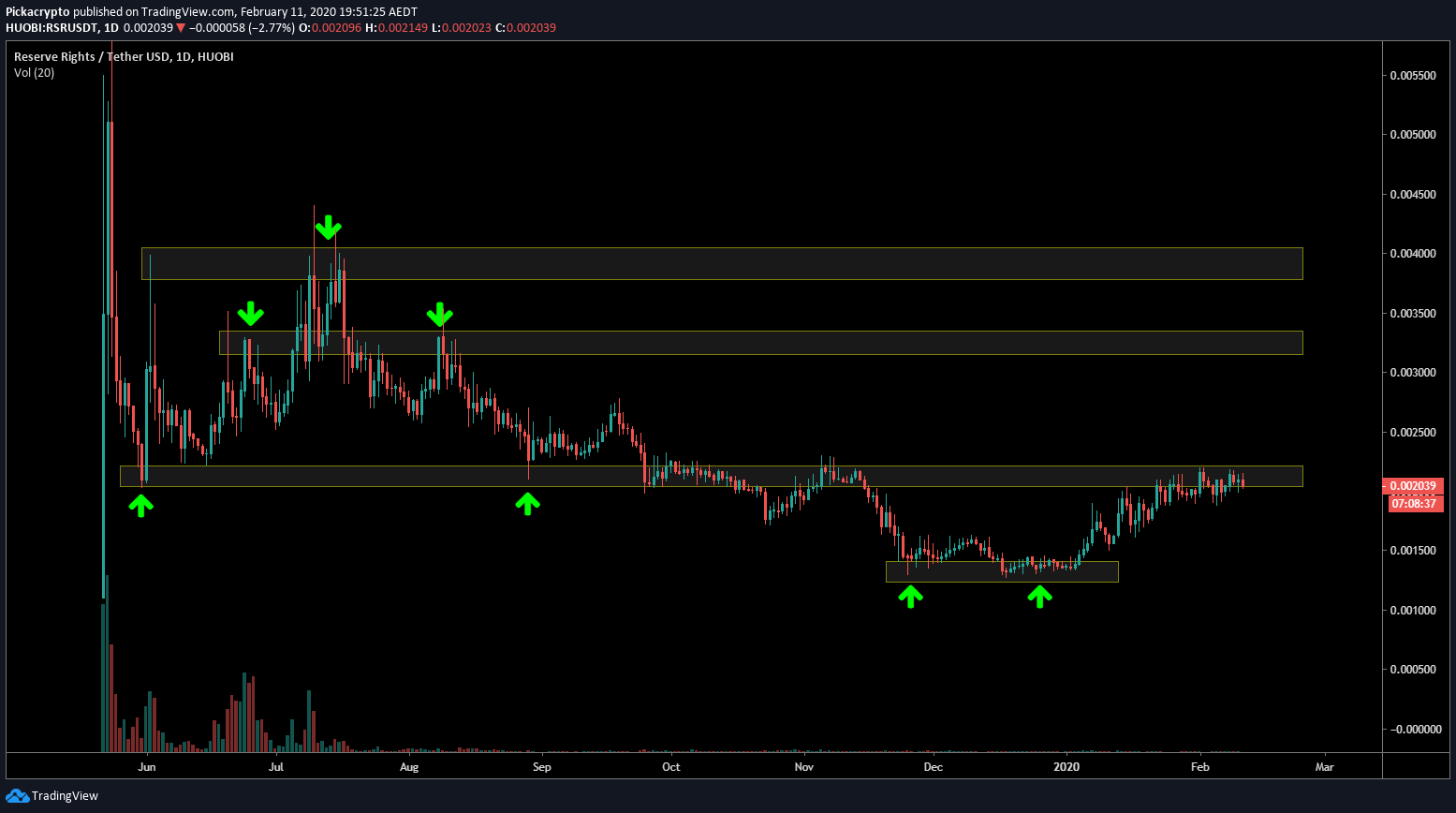 Reserve Rights RSR Price Prediction 2020 Technical Analysis