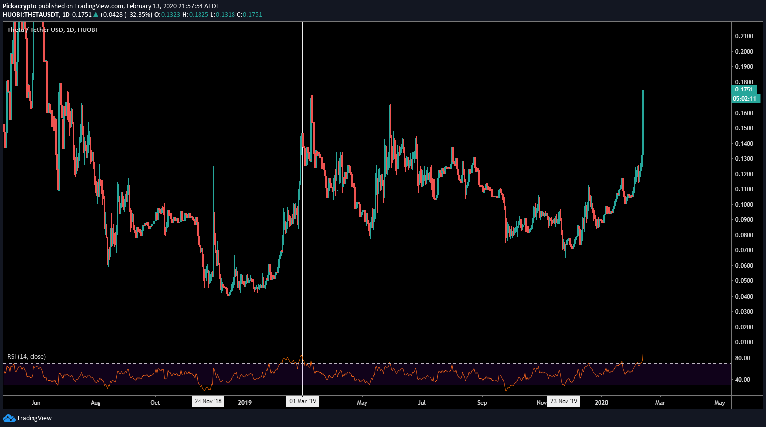 Theta Price Prediction 2020 Indicators