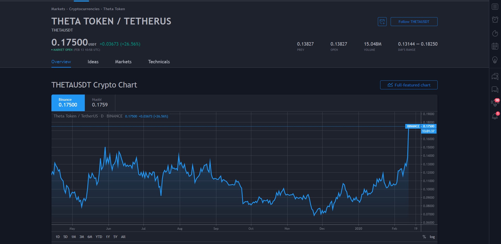 Theta Price Prediction 2020 Markets