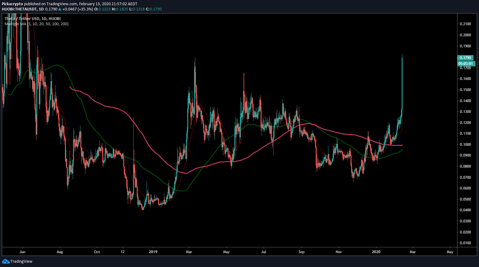 Theta Price Prediction 2020 Moving Averages