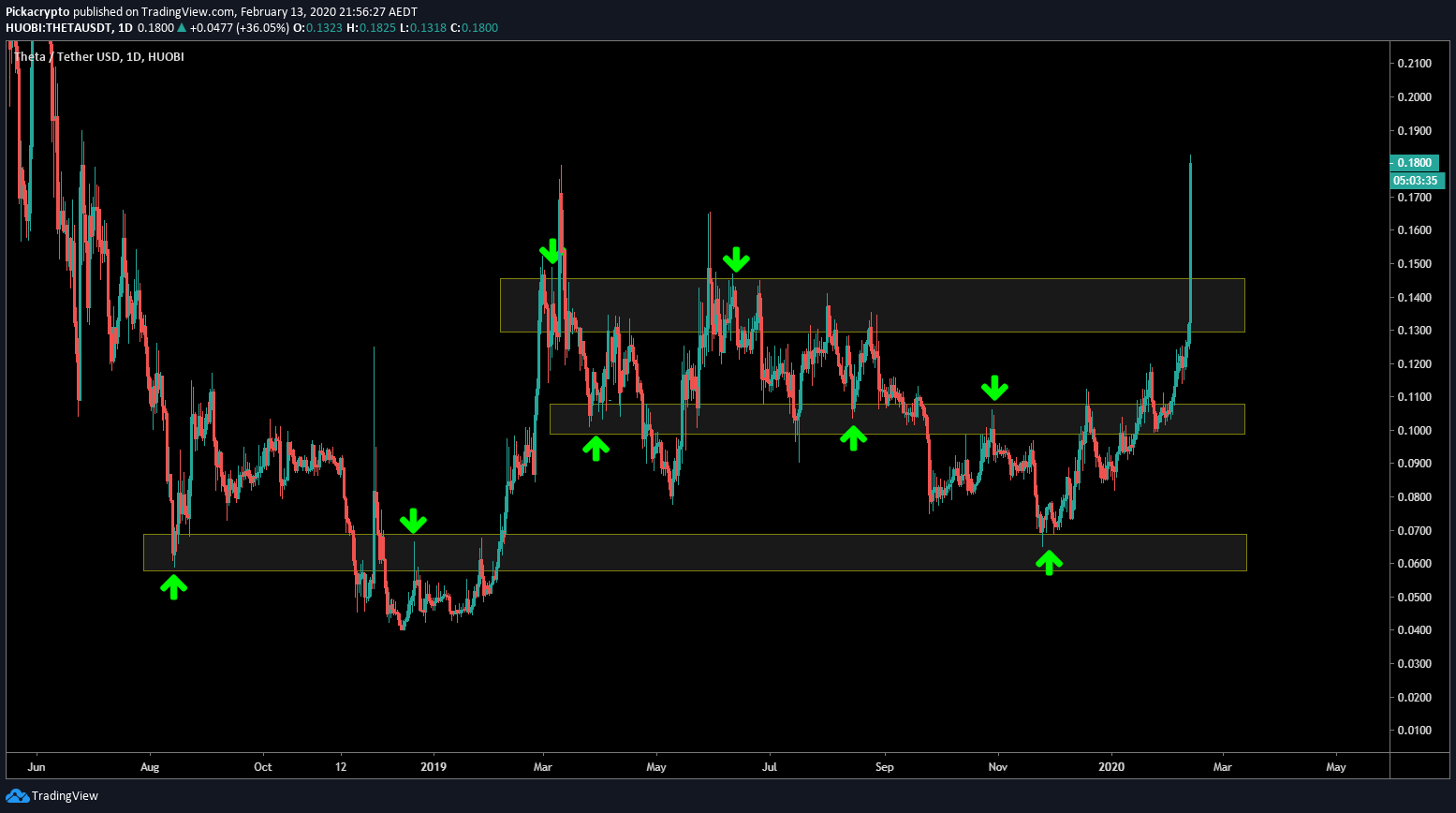 Theta Price Prediction 2020 Technical Analysis