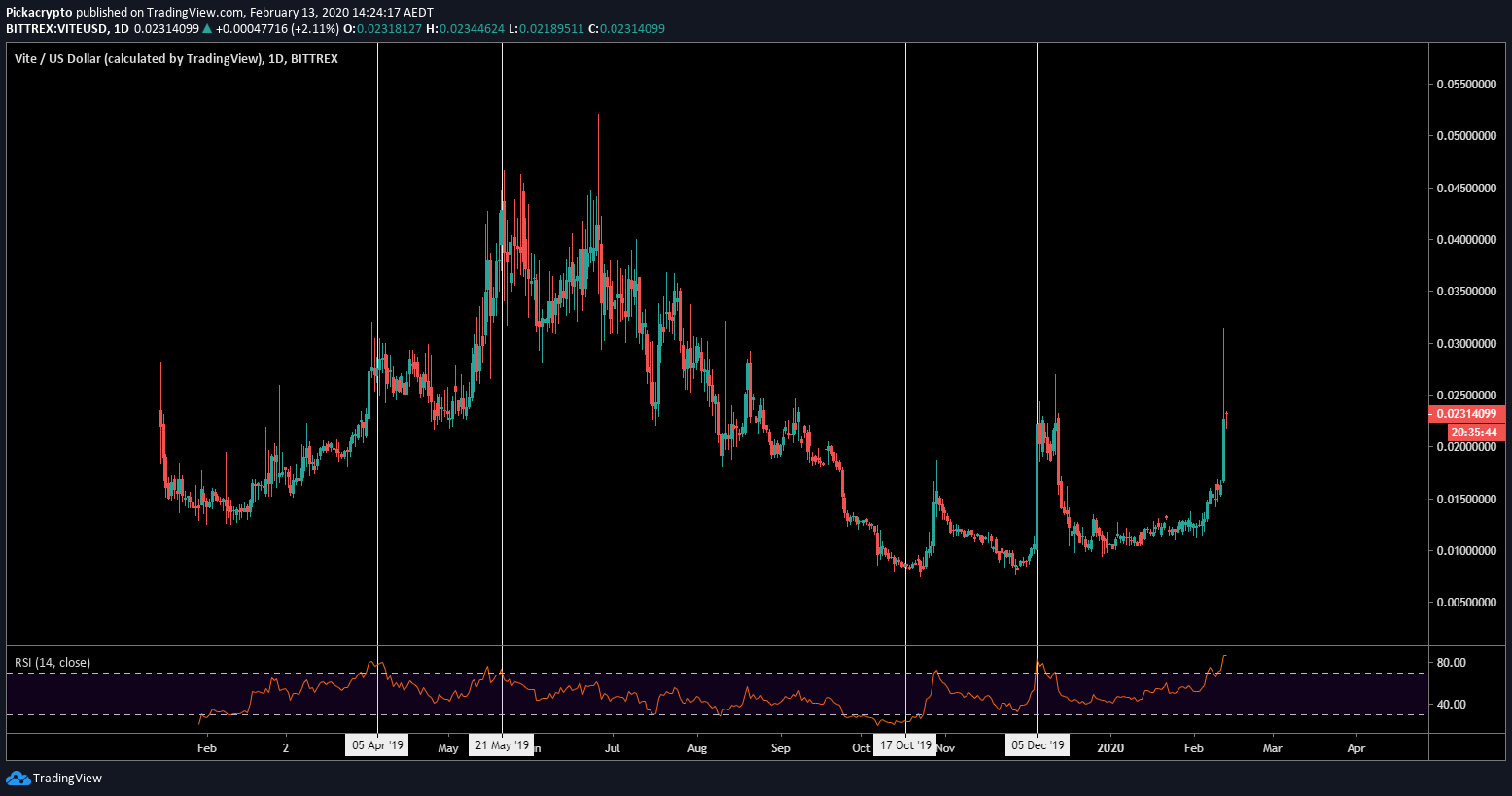 Vite Price Prediction 2020 Indicators