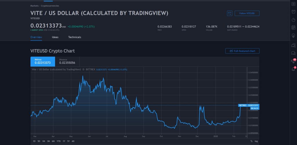 vite crypto price prediction 2021