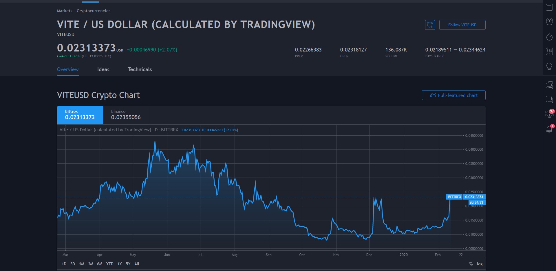 Vite Price Prediction 2020 Markets