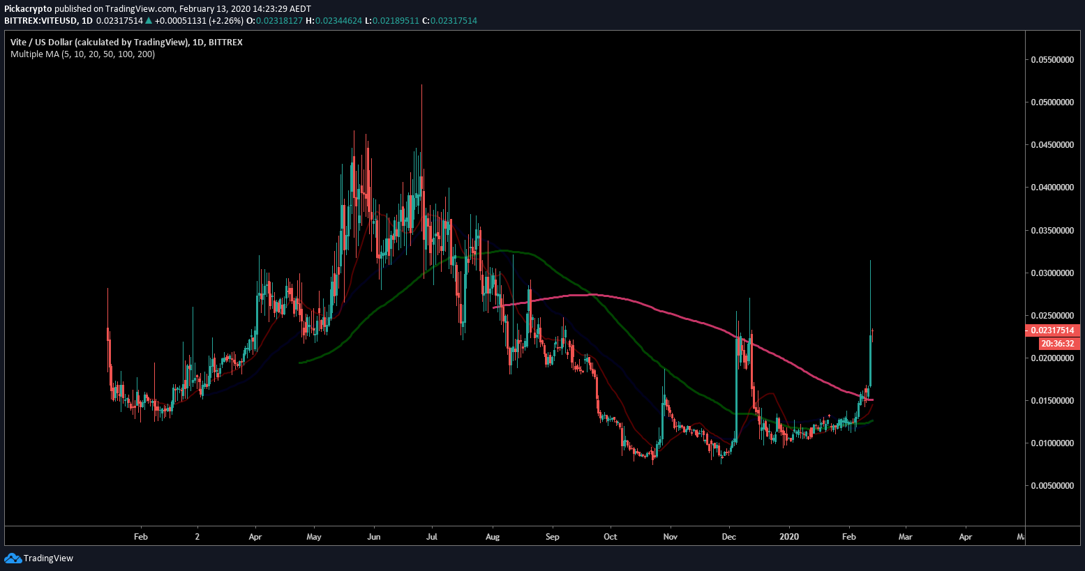 Vite Price Prediction 2020 Moving Averages