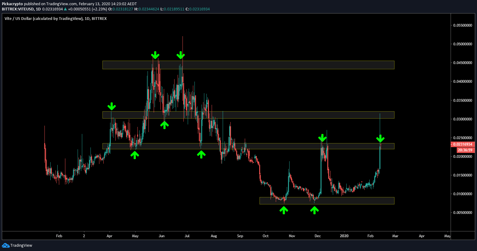 Vite Price Prediction 2020 Technical Analysis