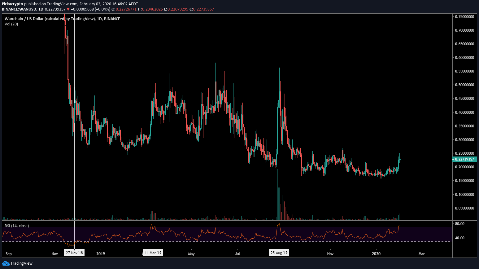 Wanchain WAN Price Prediction 2020 Indicators