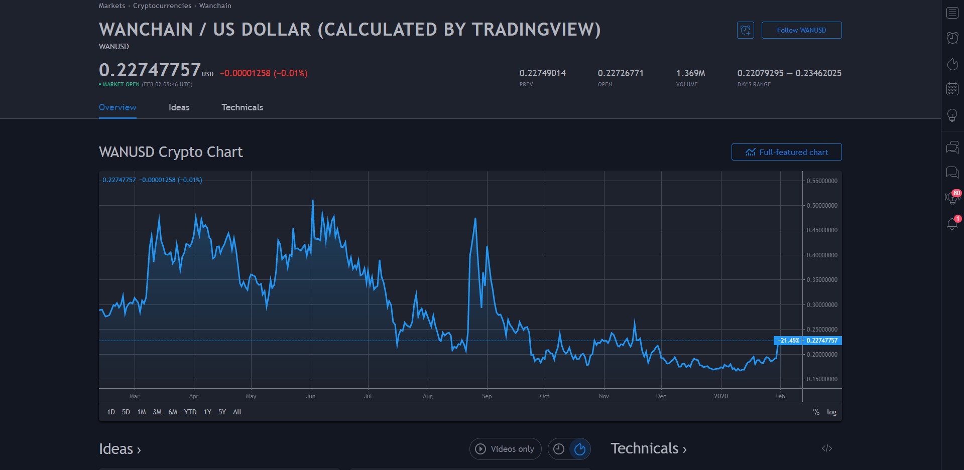 Wanchain WAN Price Prediction 2020 Markets