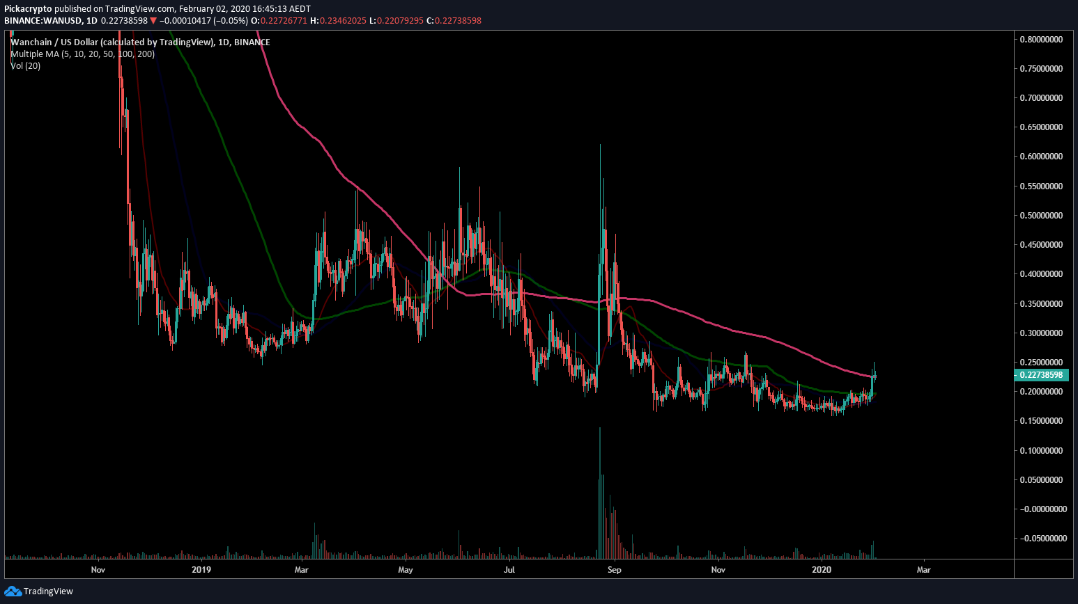 Wanchain WAN Price Prediction 2020 Moving Averages