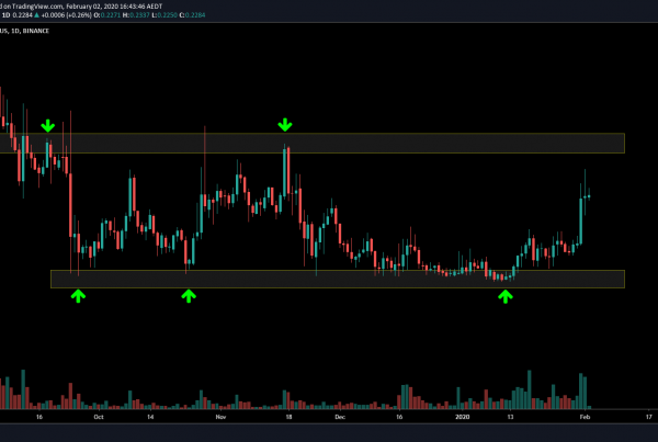 Wanchain WAN Price Prediction 2020 Technical Analysis