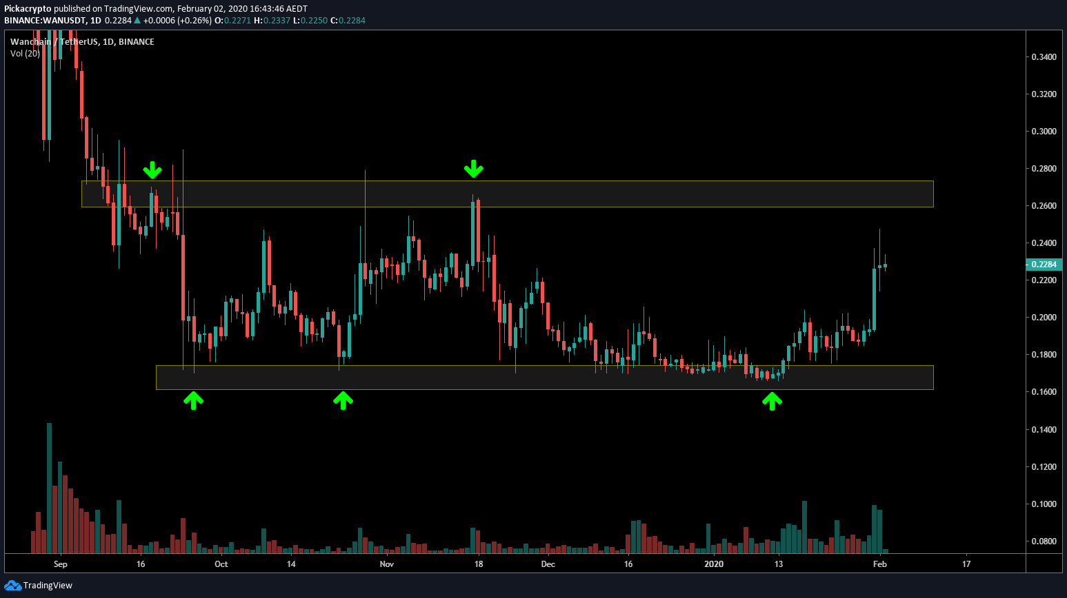 Wanchain WAN Price Prediction 2020 Technical Analysis