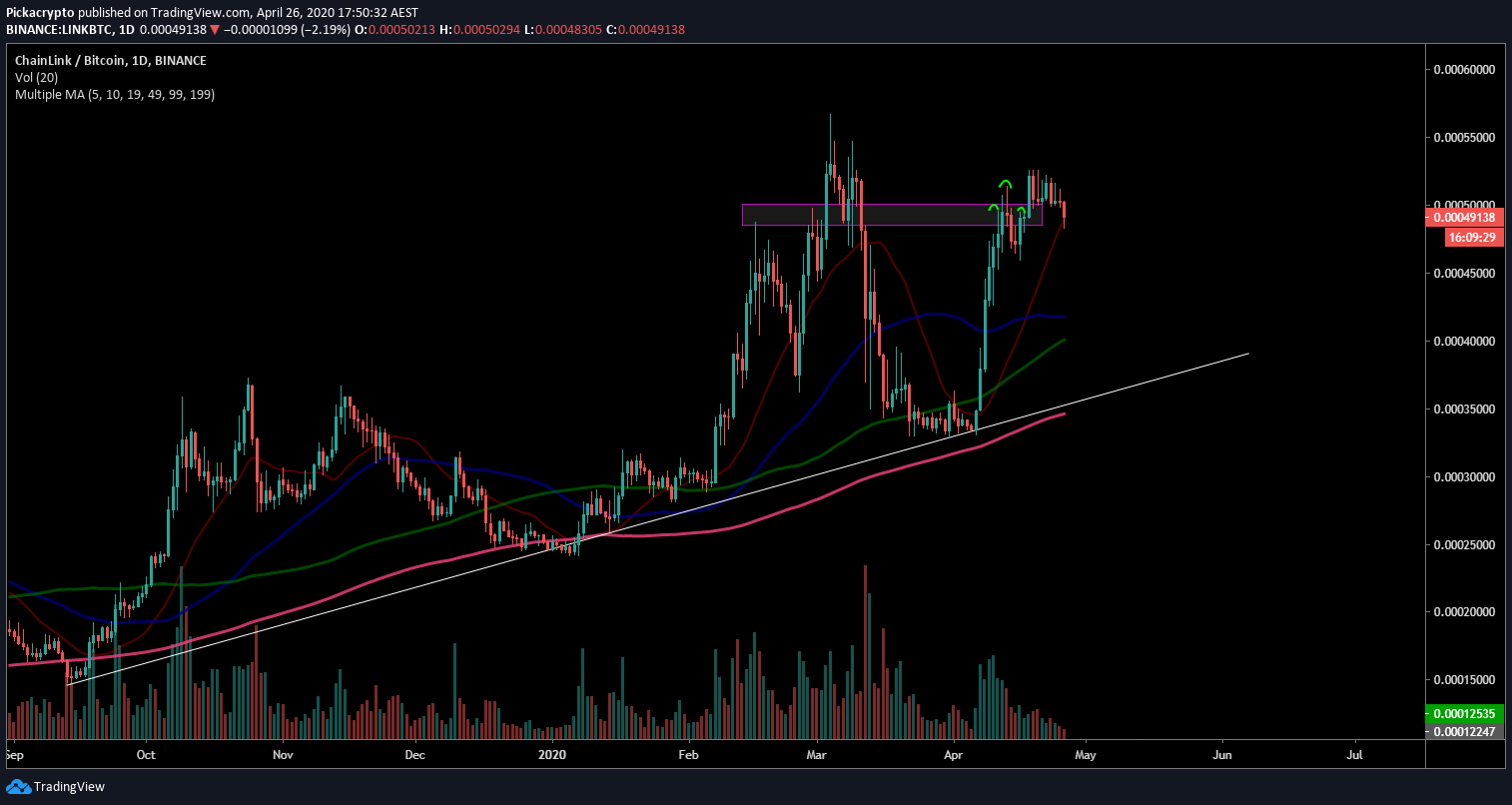 Chainlink LINK Altcoin To Buy