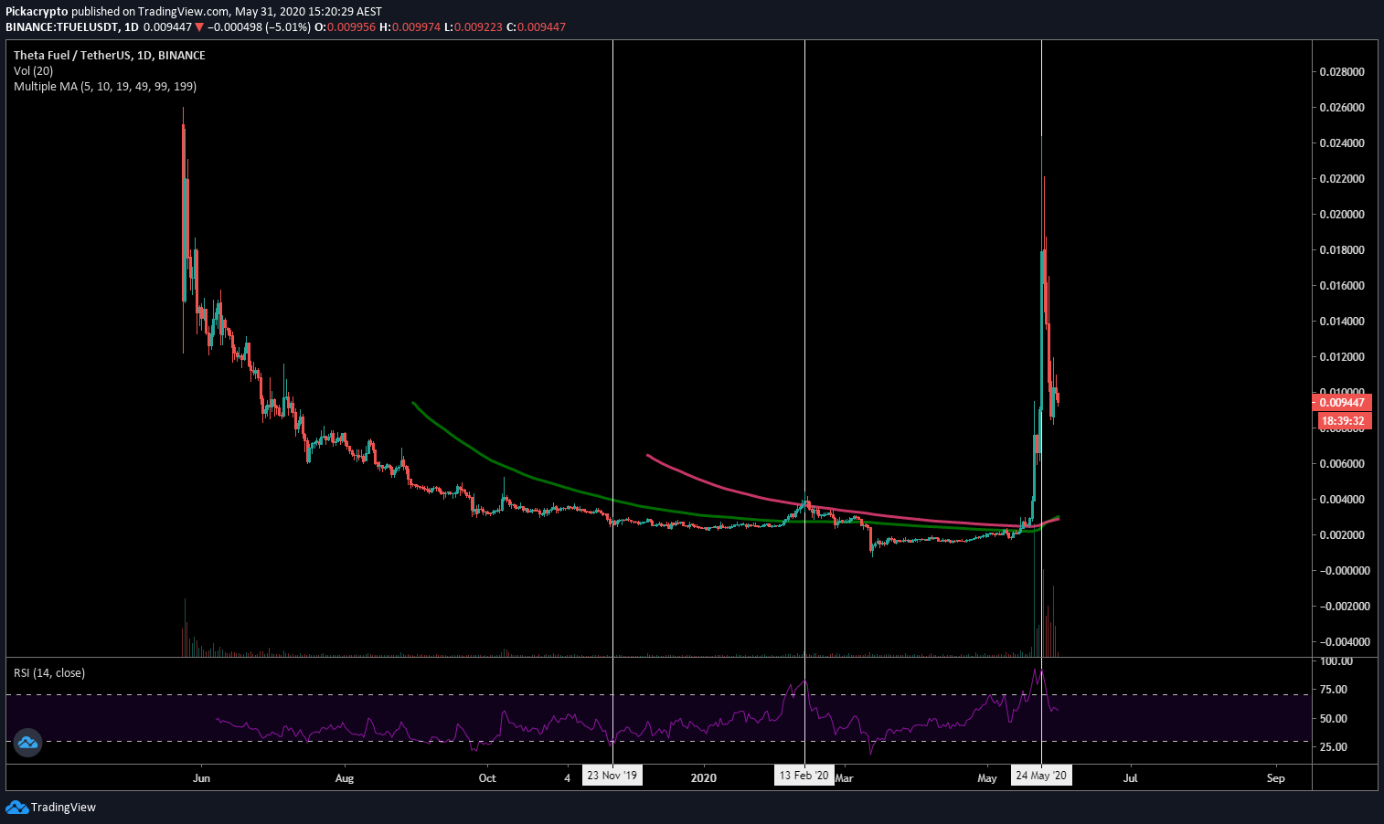 Theta Fuel (TFUEL) Price Prediction 2020 | Future TFUEL ...