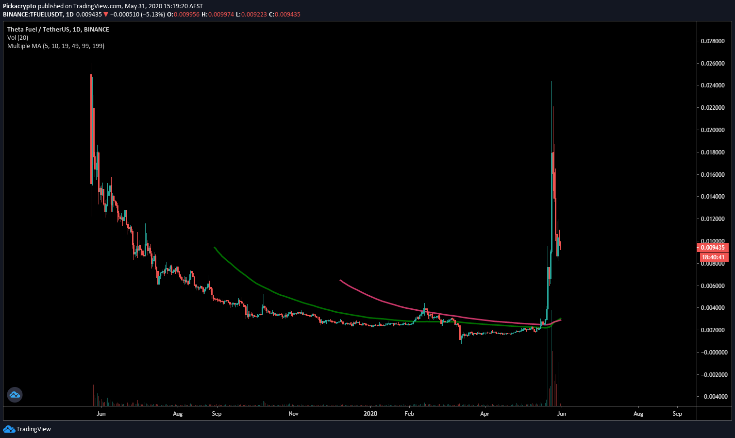 TFUEL Price Prediction Moving Averages