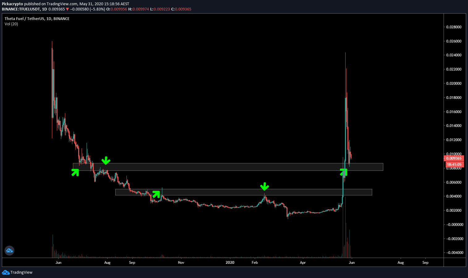 TFUEL Price Prediction Support Resistance