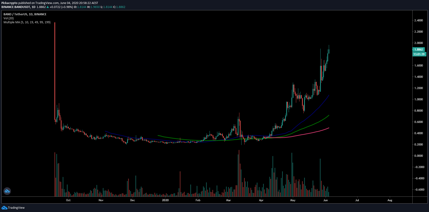 Band Protocol Price Prediction Moving Averages