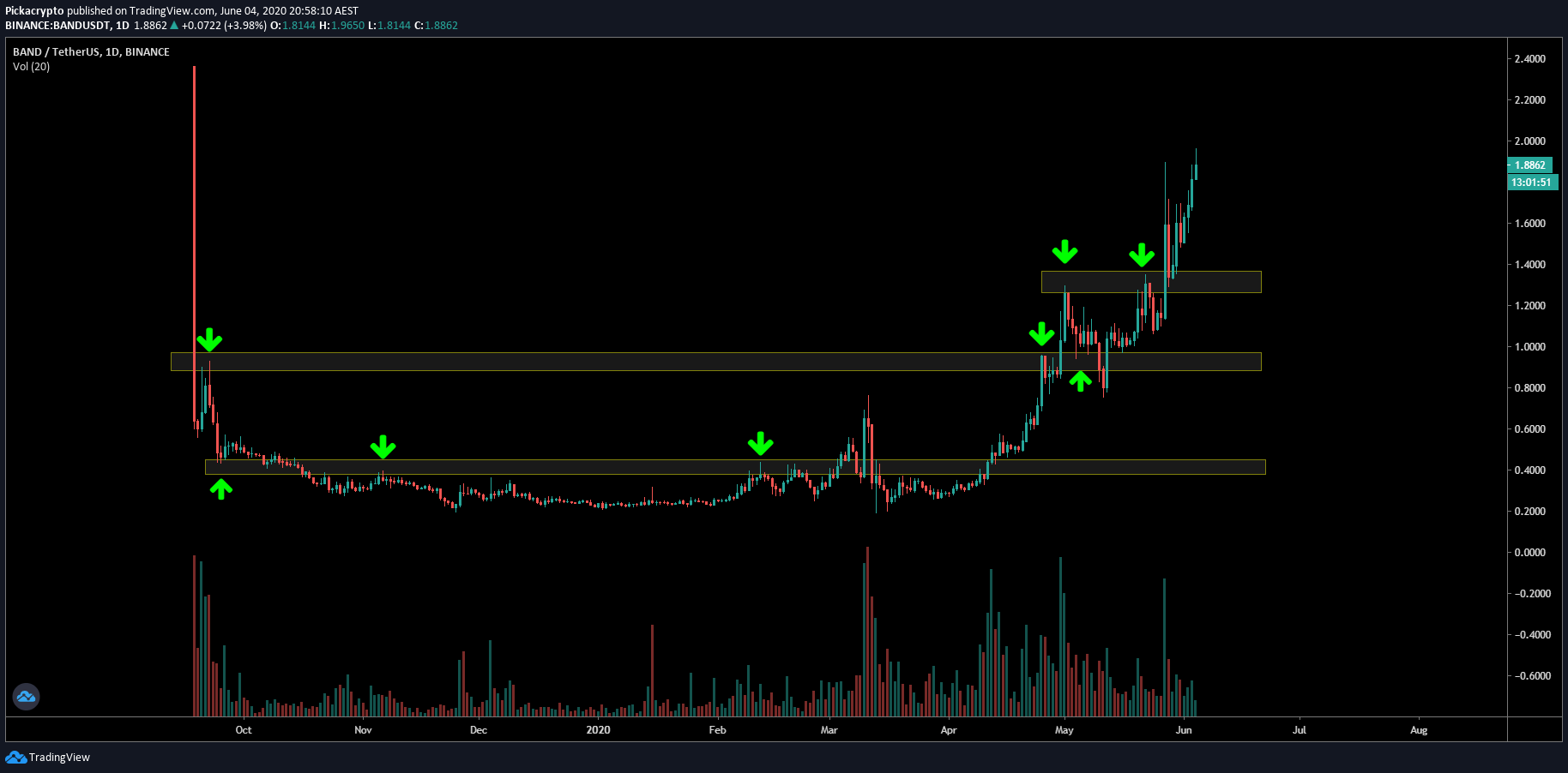Band Protocol Price Prediction Support Resistance