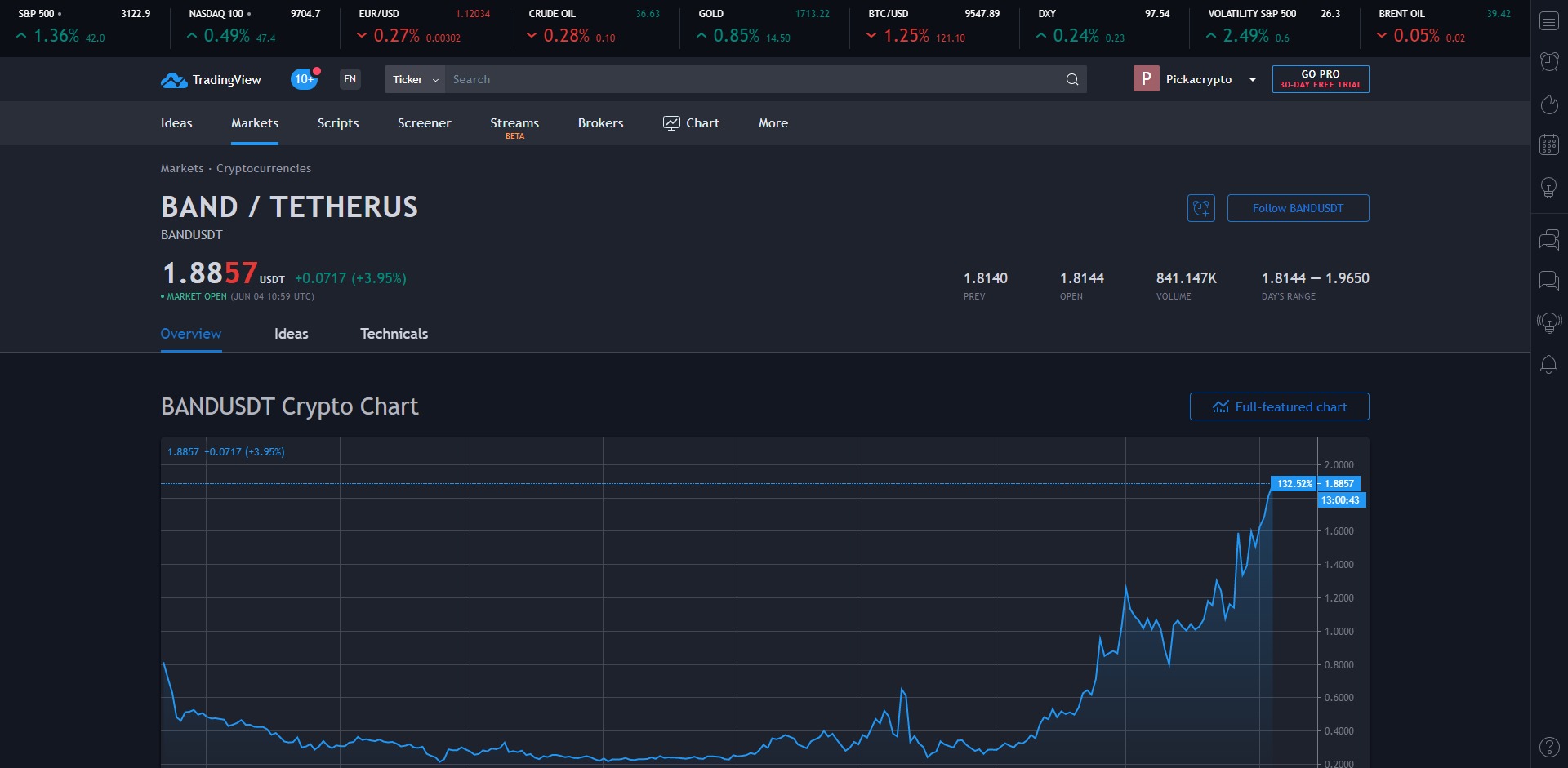 Band Protocol Price Prediction Technical Analysis