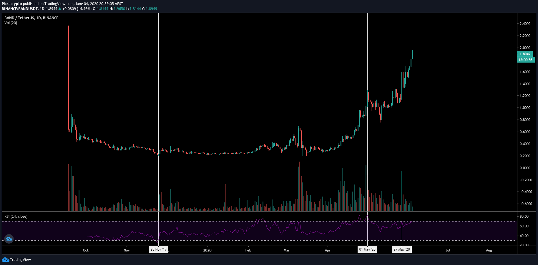 Band Protocol Price PredictionI Indicators